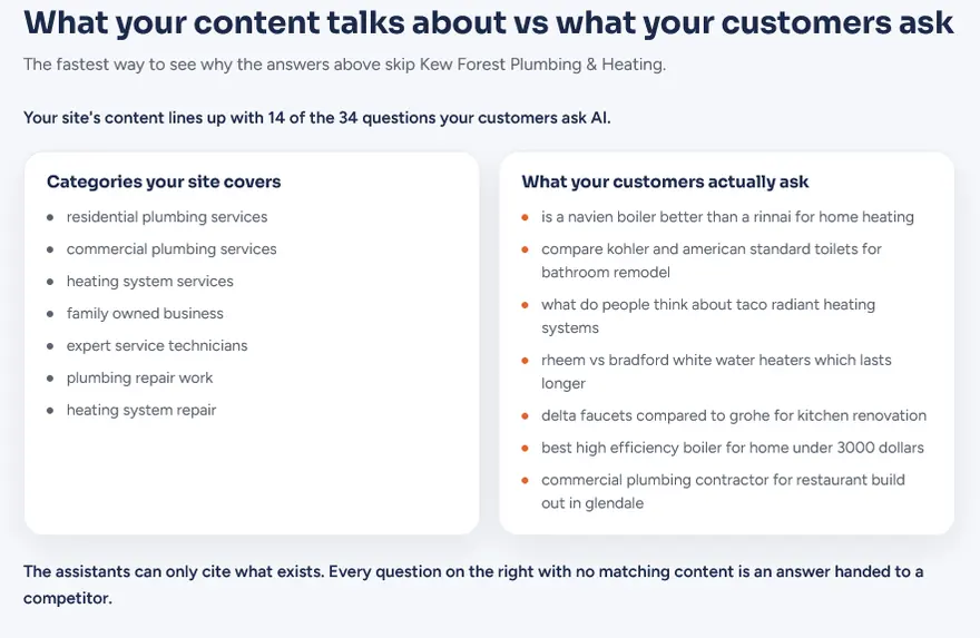 Panel comparing the categories the website covers against the questions customers actually ask AI