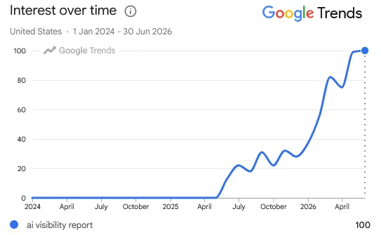 Google Trends chart showing search interest in "ai visibility report" rising sharply from early 2025 through mid 2026